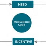 Definició de motivació en psicologia