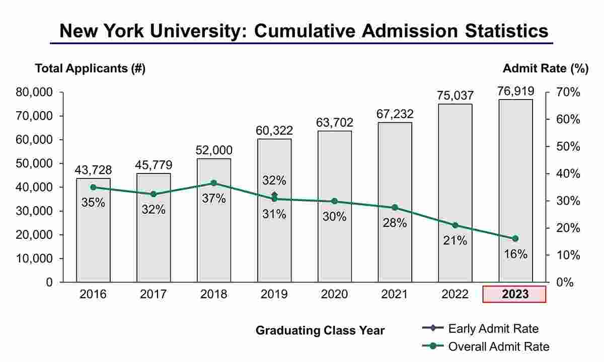 NYU Tisch Undergraduate Acceptance Rate 2024, SAT, GPA