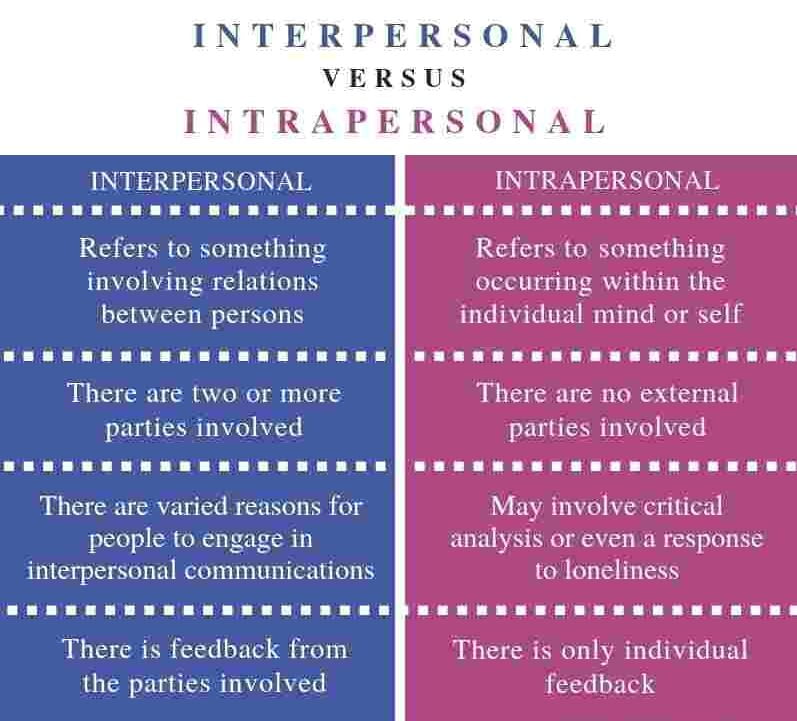 Forskellen mellem interpersonel og intrapersonlig sammenligning-sammendrag