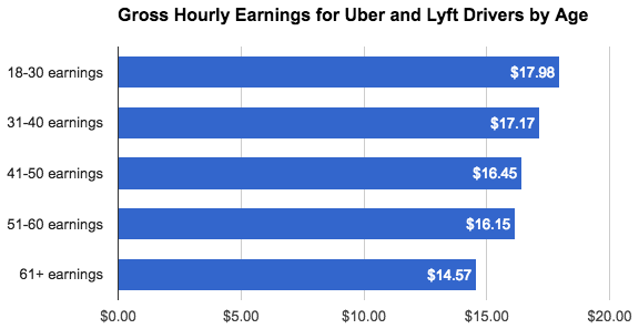 Uber მძღოლების მთლიანი საათობრივი მოგება ასაკის მიხედვით