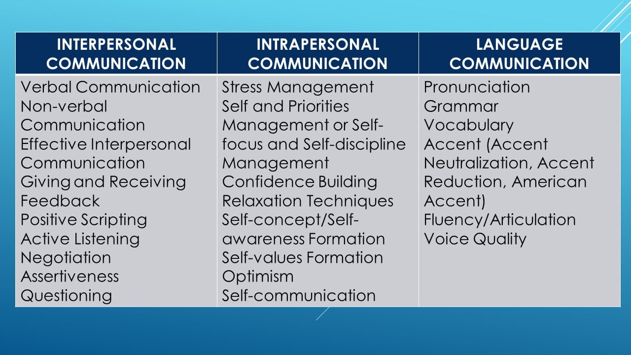 Pagkakaiba Sa Pagitan Ng Interpersonal Vs Intrapersonal Communication