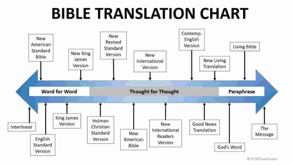 Comparison chart of Bible translations