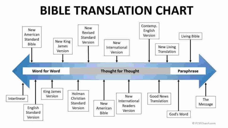 Types Of Bible Translations Chart
